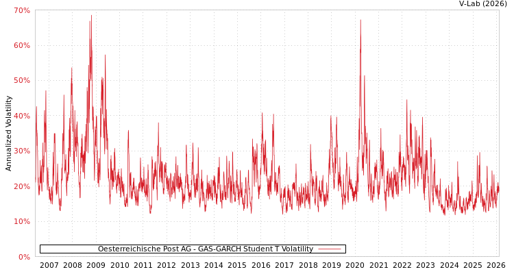 graph of Oesterreichische Post AG GAS-GARCH-T