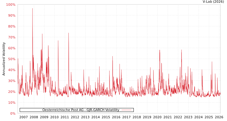 graph of Oesterreichische Post AG GJR-GARCH
