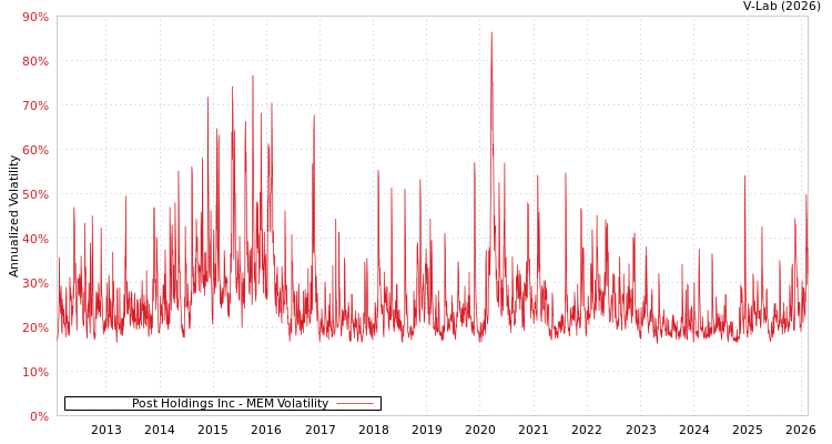 graph of Post Holdings Inc MEM