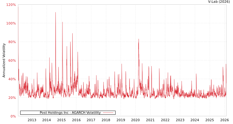graph of Post Holdings Inc AGARCH