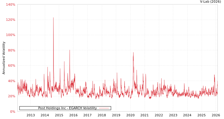 graph of Post Holdings Inc EGARCH
