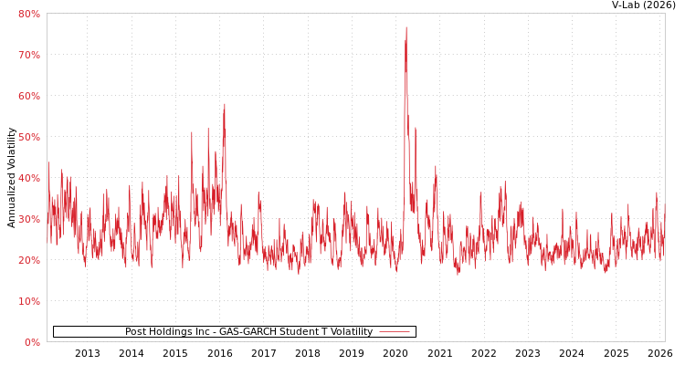 graph of Post Holdings Inc GAS-GARCH-T