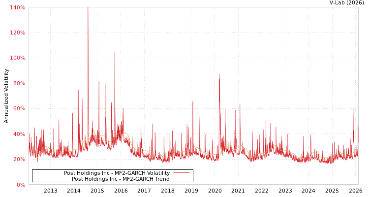 graph of Post Holdings Inc MF2-GARCH