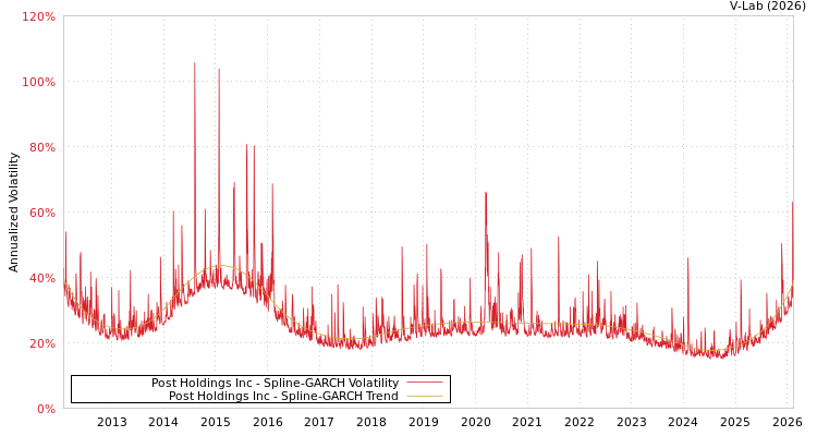 graph of Post Holdings Inc SGARCH