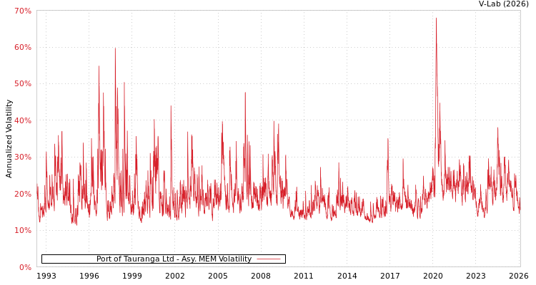 graph of Port of Tauranga Ltd AMEM