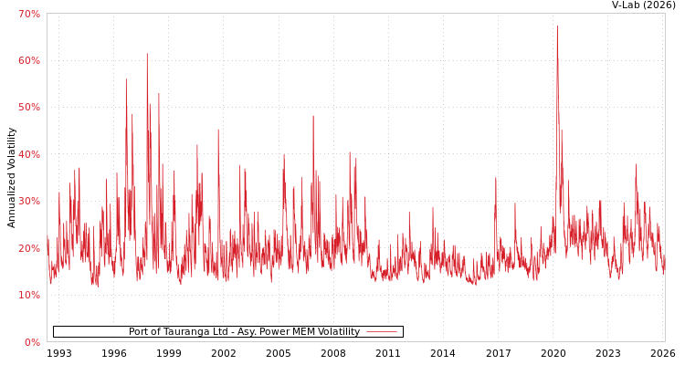 graph of Port of Tauranga Ltd APMEM