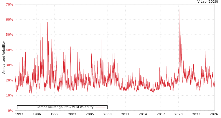 graph of Port of Tauranga Ltd MEM
