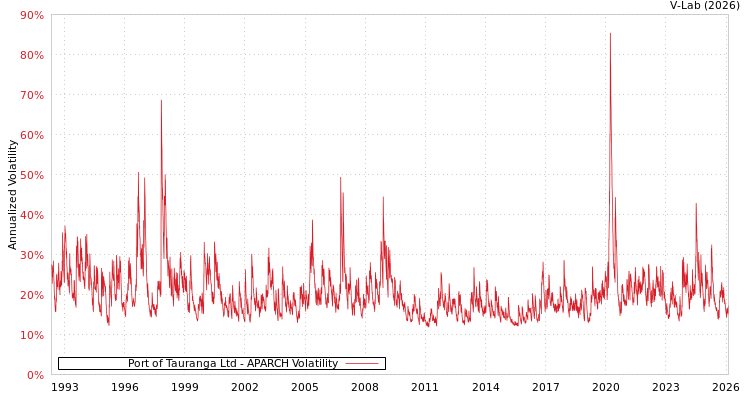 graph of Port of Tauranga Ltd APARCH