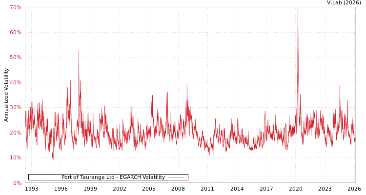 graph of Port of Tauranga Ltd EGARCH