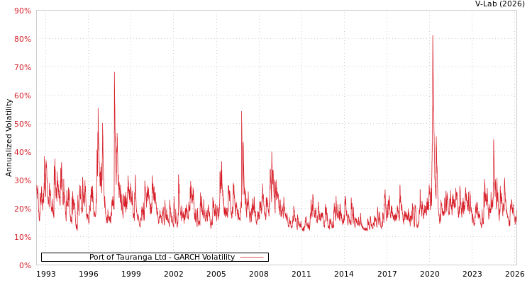 graph of Port of Tauranga Ltd GARCH