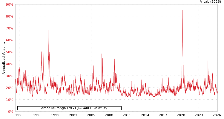 graph of Port of Tauranga Ltd GJR-GARCH
