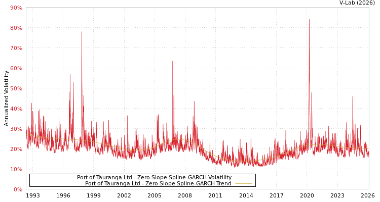 graph of Port of Tauranga Ltd S0GARCH
