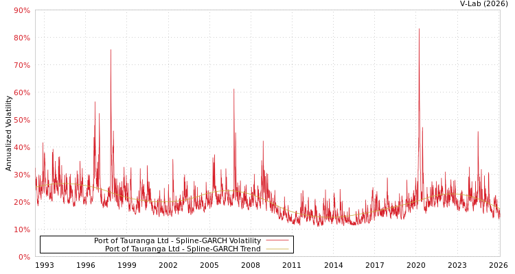 graph of Port of Tauranga Ltd SGARCH