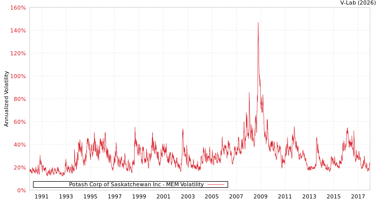 graph of Potash Corp of Saskatchewan Inc MEM