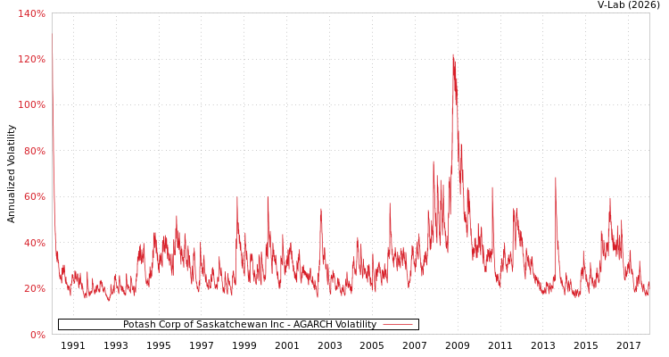 graph of Potash Corp of Saskatchewan Inc AGARCH