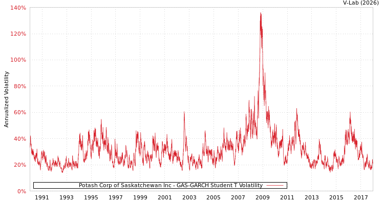 graph of Potash Corp of Saskatchewan Inc GAS-GARCH-T