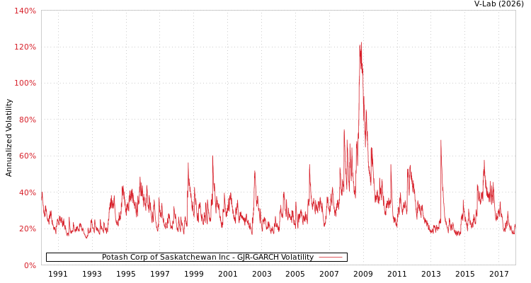 graph of Potash Corp of Saskatchewan Inc GJR-GARCH