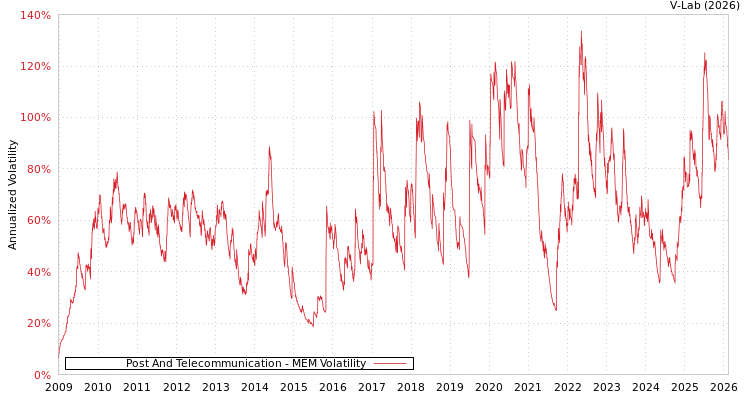 graph of Post And Telecommunication MEM