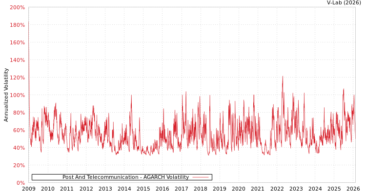 graph of Post And Telecommunication AGARCH