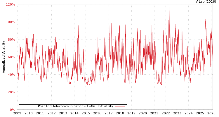 graph of Post And Telecommunication APARCH