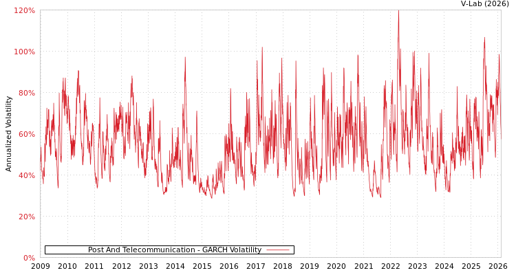 graph of Post And Telecommunication GARCH