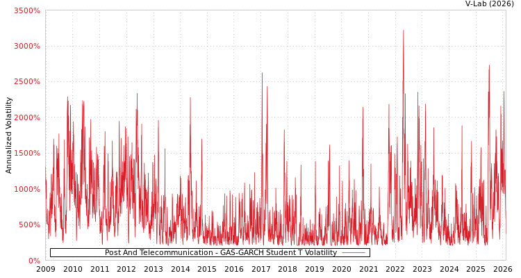 graph of Post And Telecommunication GAS-GARCH-T