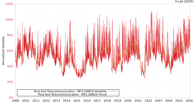 graph of Post And Telecommunication MF2-GARCH