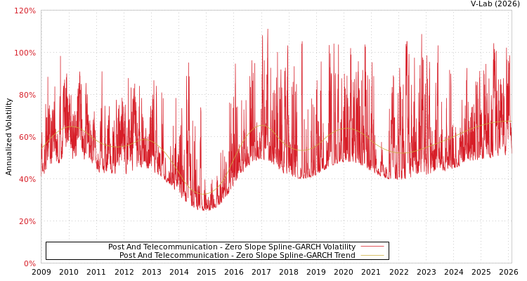 graph of Post And Telecommunication S0GARCH