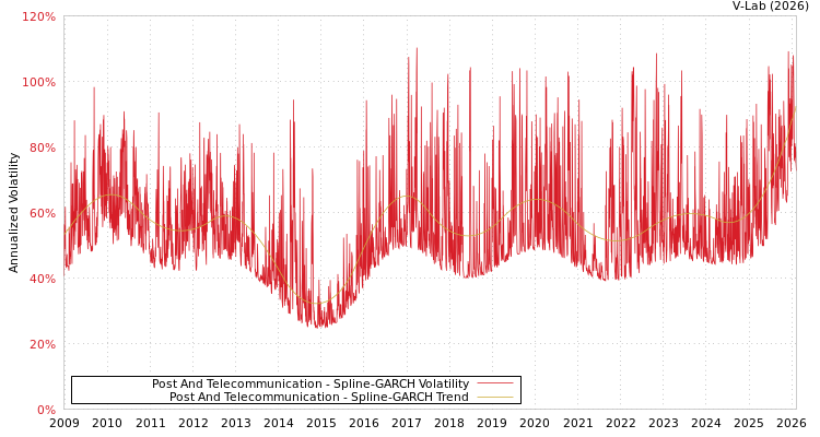 graph of Post And Telecommunication SGARCH
