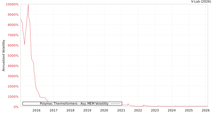 graph of Polymac Thermoformers AMEM