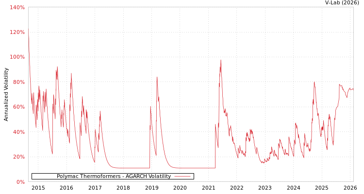 graph of Polymac Thermoformers AGARCH
