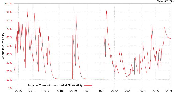 graph of Polymac Thermoformers APARCH