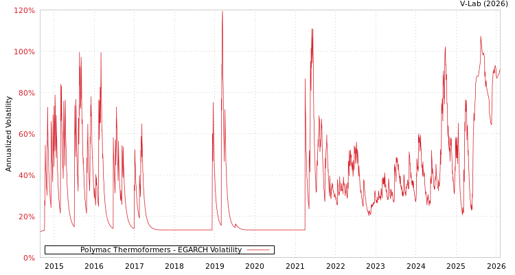 graph of Polymac Thermoformers EGARCH