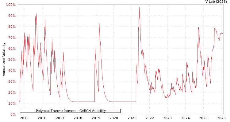 graph of Polymac Thermoformers GARCH