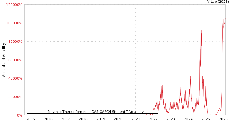 graph of Polymac Thermoformers GAS-GARCH-T