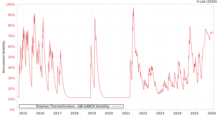 graph of Polymac Thermoformers GJR-GARCH
