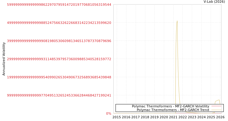 graph of Polymac Thermoformers MF2-GARCH