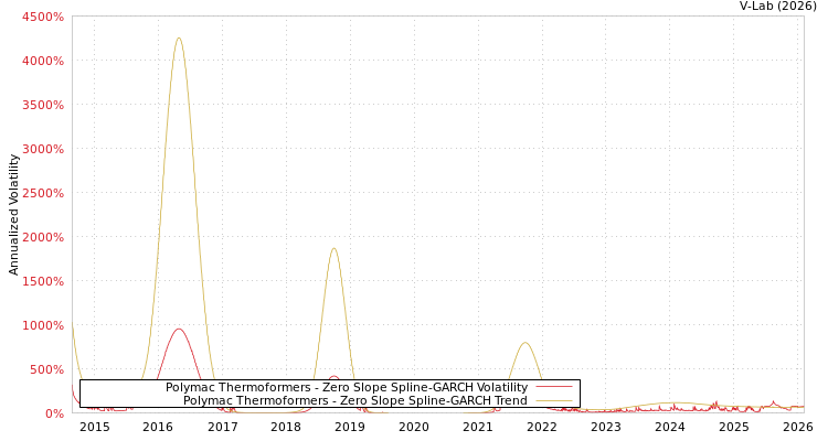 graph of Polymac Thermoformers S0GARCH