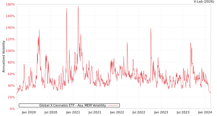 graph of Global X Cannabis ETF AMEM