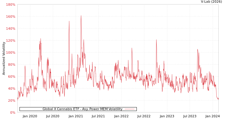 graph of Global X Cannabis ETF APMEM