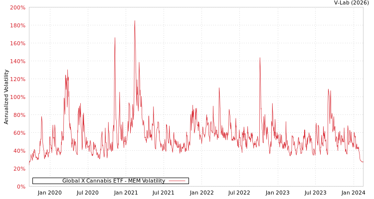 graph of Global X Cannabis ETF MEM