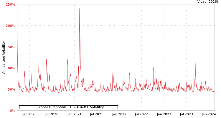 graph of Global X Cannabis ETF AGARCH