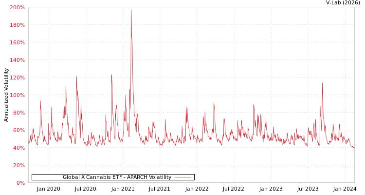graph of Global X Cannabis ETF APARCH
