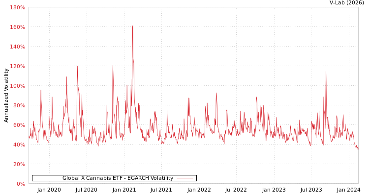 graph of Global X Cannabis ETF EGARCH