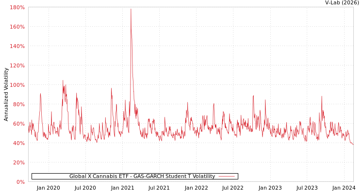 graph of Global X Cannabis ETF GAS-GARCH-T