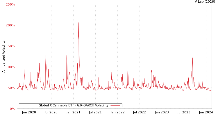 graph of Global X Cannabis ETF GJR-GARCH