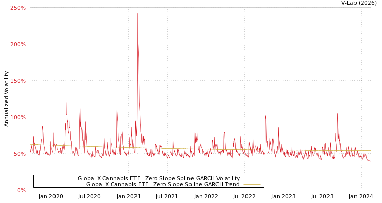 graph of Global X Cannabis ETF S0GARCH