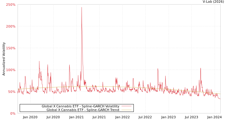 graph of Global X Cannabis ETF SGARCH