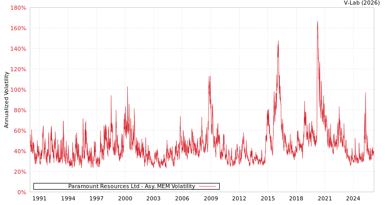 graph of Paramount Resources Ltd AMEM