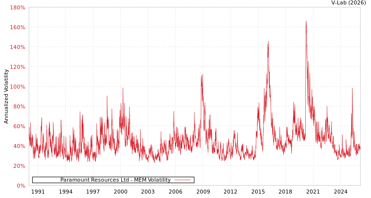 graph of Paramount Resources Ltd MEM